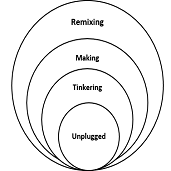 Picture of a computational thinking framework